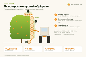 Контурні обрізувачі для садів: як працюють і кому підходять фото